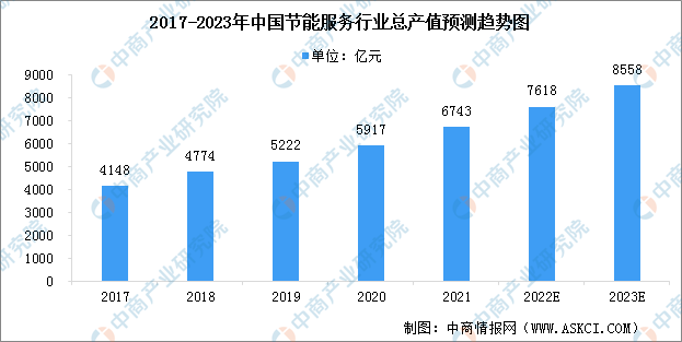 k8凯发国际2023年中国综合能源服务行业市场现状预测分析（图）